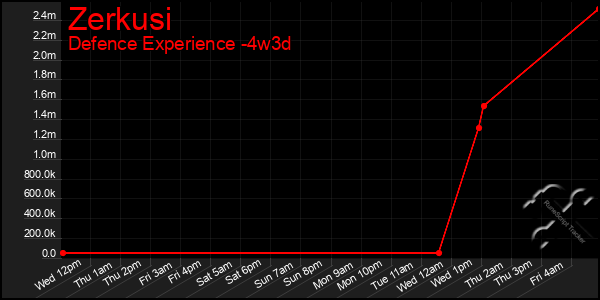 Last 31 Days Graph of Zerkusi