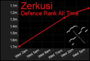 Total Graph of Zerkusi