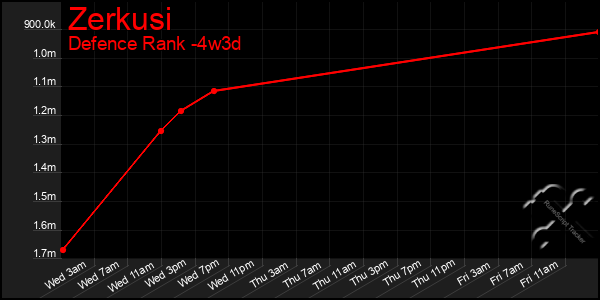 Last 31 Days Graph of Zerkusi