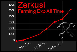 Total Graph of Zerkusi