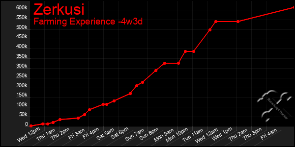 Last 31 Days Graph of Zerkusi