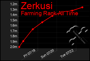 Total Graph of Zerkusi