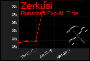 Total Graph of Zerkusi