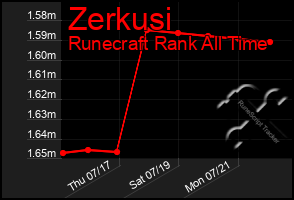 Total Graph of Zerkusi