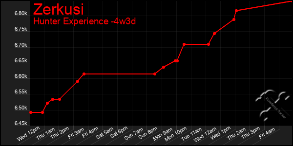 Last 31 Days Graph of Zerkusi