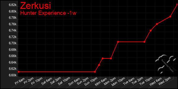 Last 7 Days Graph of Zerkusi
