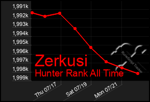 Total Graph of Zerkusi