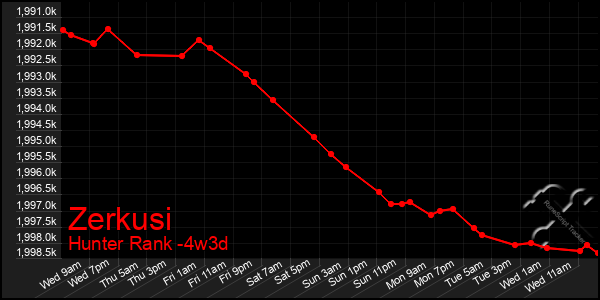 Last 31 Days Graph of Zerkusi