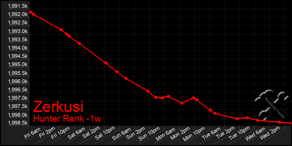Last 7 Days Graph of Zerkusi