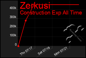 Total Graph of Zerkusi