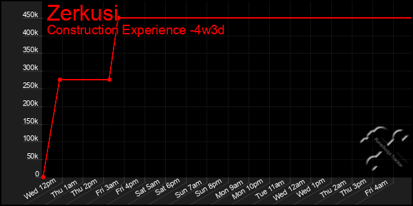 Last 31 Days Graph of Zerkusi