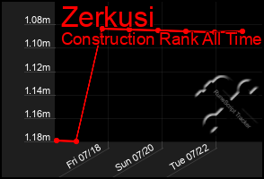 Total Graph of Zerkusi