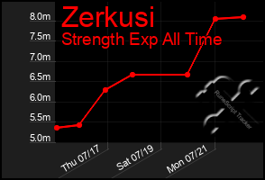 Total Graph of Zerkusi