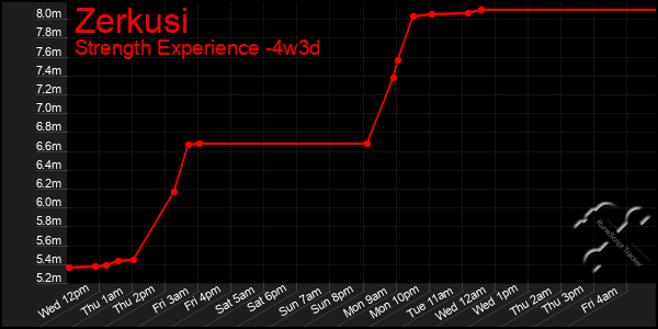 Last 31 Days Graph of Zerkusi
