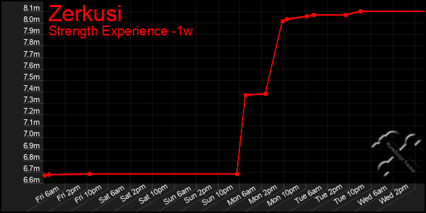 Last 7 Days Graph of Zerkusi