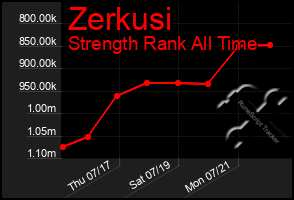 Total Graph of Zerkusi