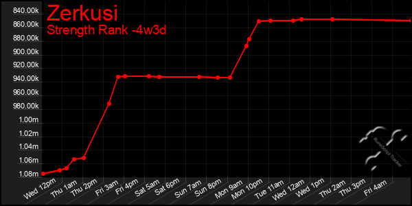 Last 31 Days Graph of Zerkusi