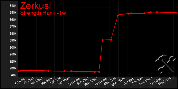 Last 7 Days Graph of Zerkusi