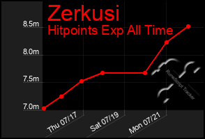 Total Graph of Zerkusi
