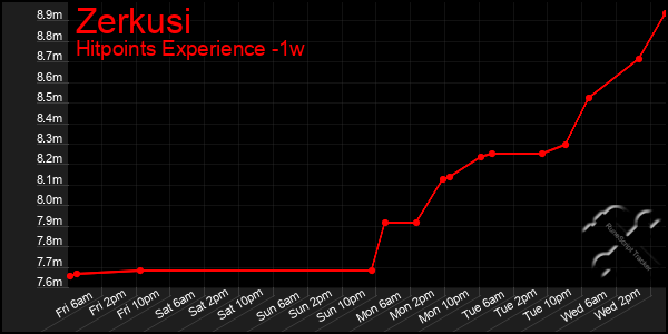 Last 7 Days Graph of Zerkusi