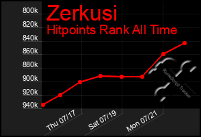 Total Graph of Zerkusi