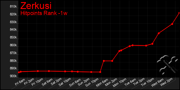 Last 7 Days Graph of Zerkusi