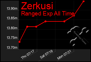 Total Graph of Zerkusi