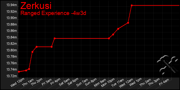 Last 31 Days Graph of Zerkusi