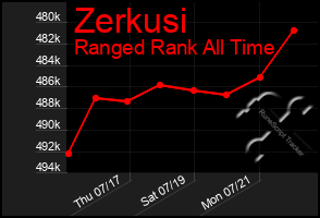 Total Graph of Zerkusi