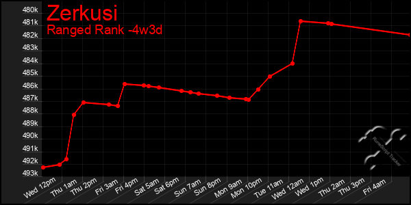 Last 31 Days Graph of Zerkusi