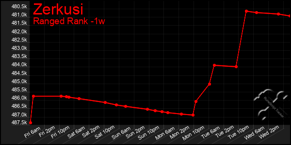 Last 7 Days Graph of Zerkusi