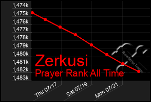 Total Graph of Zerkusi