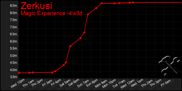 Last 31 Days Graph of Zerkusi