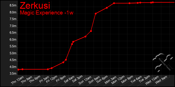 Last 7 Days Graph of Zerkusi
