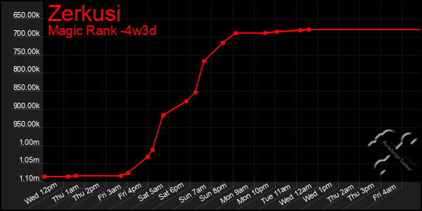 Last 31 Days Graph of Zerkusi