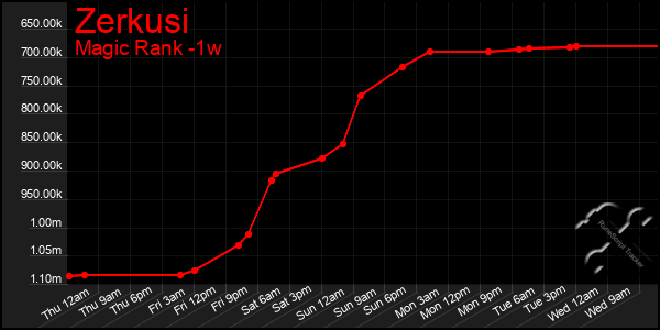 Last 7 Days Graph of Zerkusi