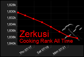 Total Graph of Zerkusi