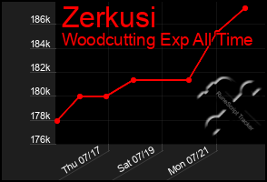 Total Graph of Zerkusi