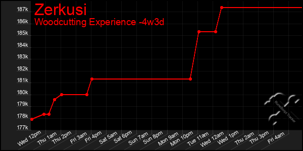 Last 31 Days Graph of Zerkusi