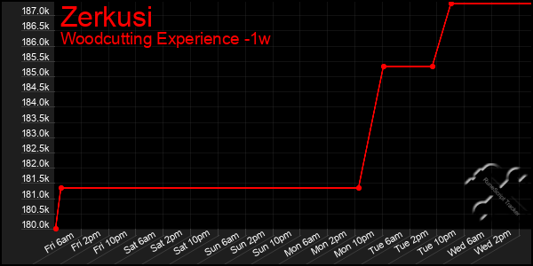 Last 7 Days Graph of Zerkusi