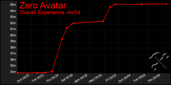 Last 31 Days Graph of Zero Avatar