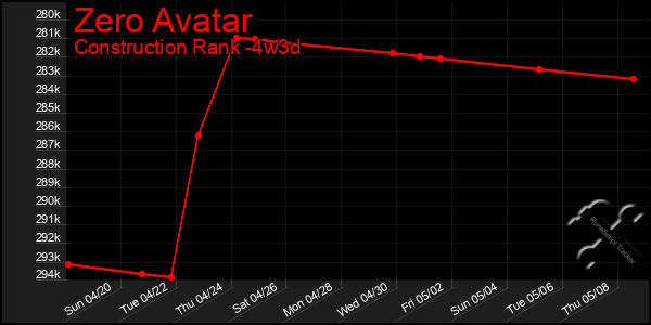 Last 31 Days Graph of Zero Avatar