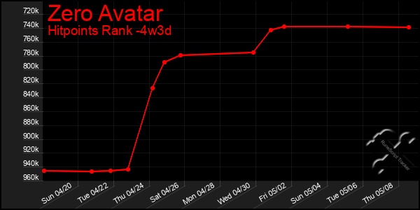 Last 31 Days Graph of Zero Avatar