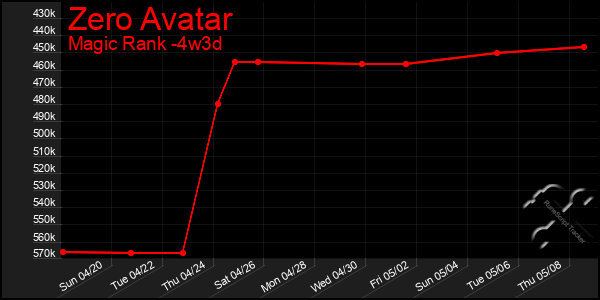 Last 31 Days Graph of Zero Avatar