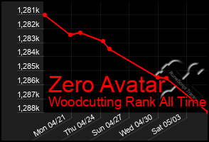 Total Graph of Zero Avatar