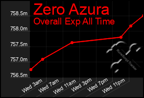 Total Graph of Zero Azura