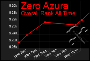 Total Graph of Zero Azura