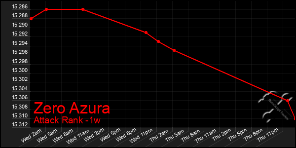 Last 7 Days Graph of Zero Azura