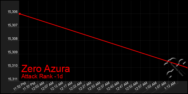 Last 24 Hours Graph of Zero Azura