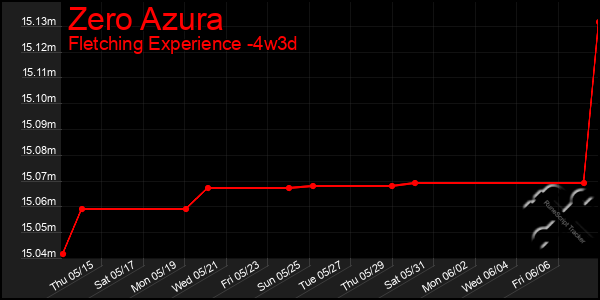 Last 31 Days Graph of Zero Azura